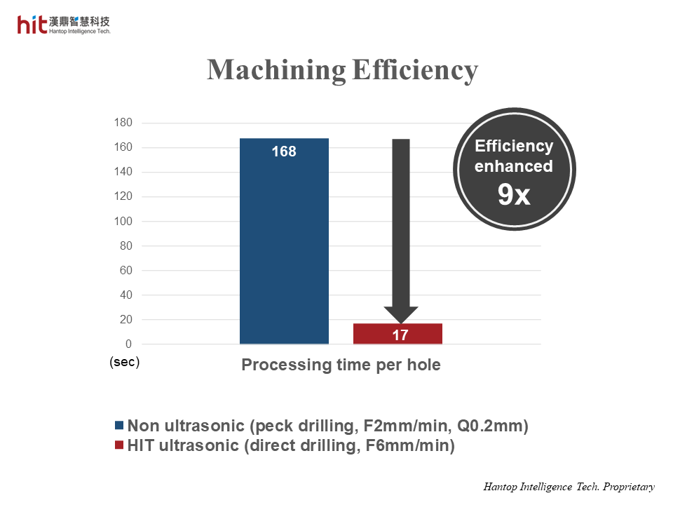 the machining efficiency was enhanced 9x with HIT Ultrasonic on micro-drilling soda-lime glass